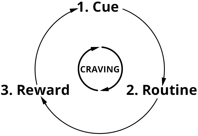 The Habit Loop