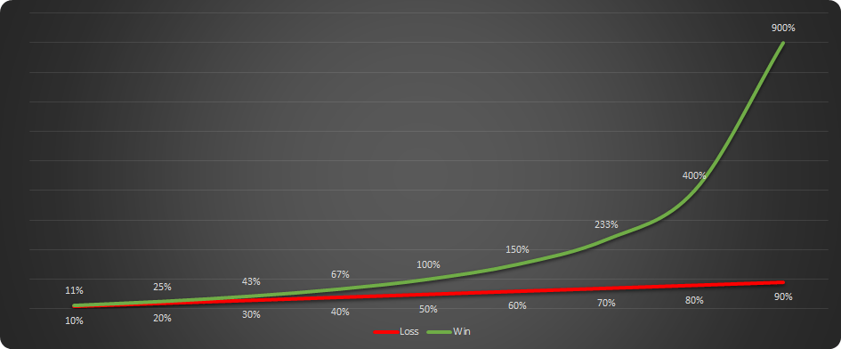 Win Loss - Percentage Graph